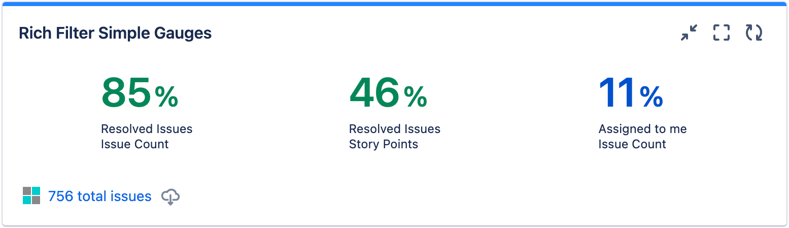 Simple gauges gadget showing three percentages, one showing that 85 percent of issue count has been resolved, and one showing that 46 percent of story points have been resolved, and one showing that 11 percent of issue count is assigned to the current user