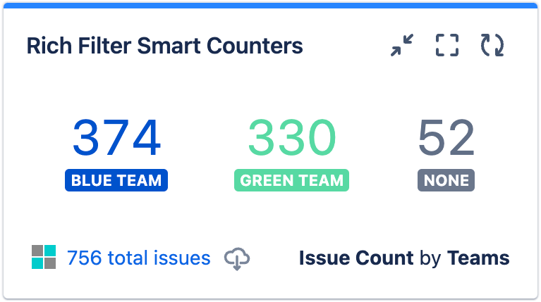 Smart counters gadget showing that the Blue team has 374 issues assigned, the Green team has 330 issues assigned, and there are 52 unassigned issues
